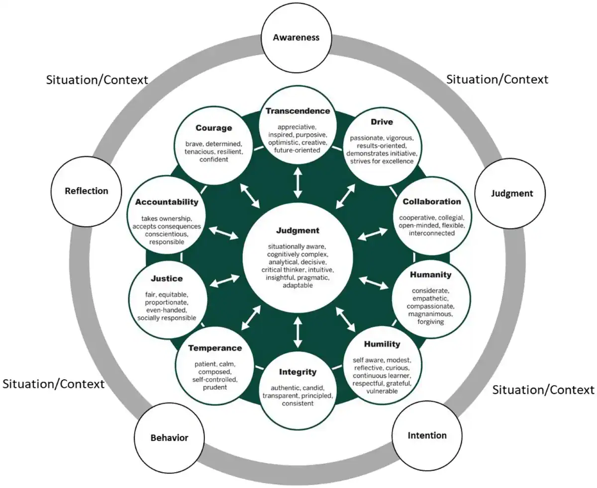 Diagram illustrating character traits like courage, integrity, and humility influencing ethical judgment in decision making.