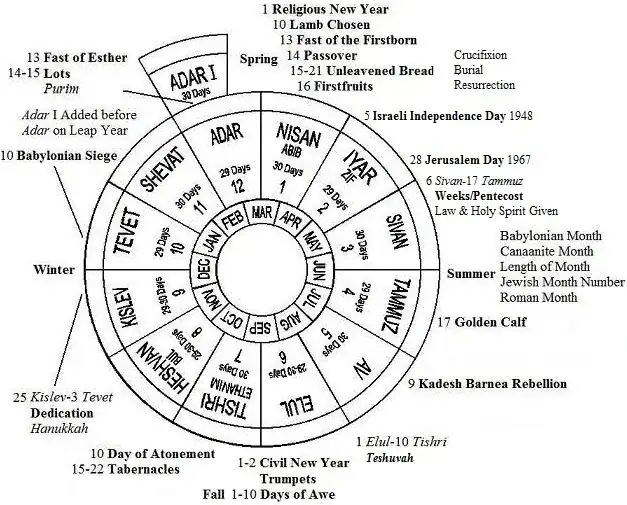 Jewish calendar wheel showing months, holidays, and biblical events fulfilled in modern times with seasonal markers.