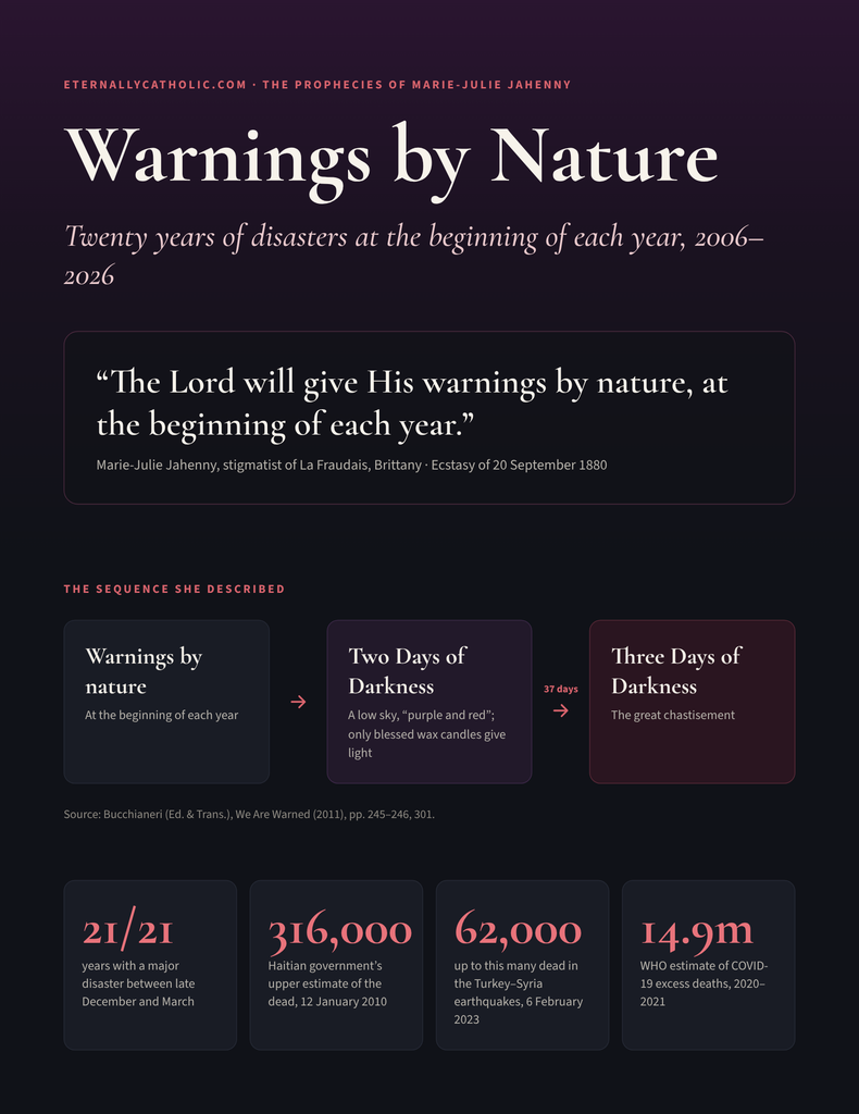 Warnings by Nature at the Beginning of Each Year? Twenty Years of Early-Year Disasters Warnings by Nature 1 of 5