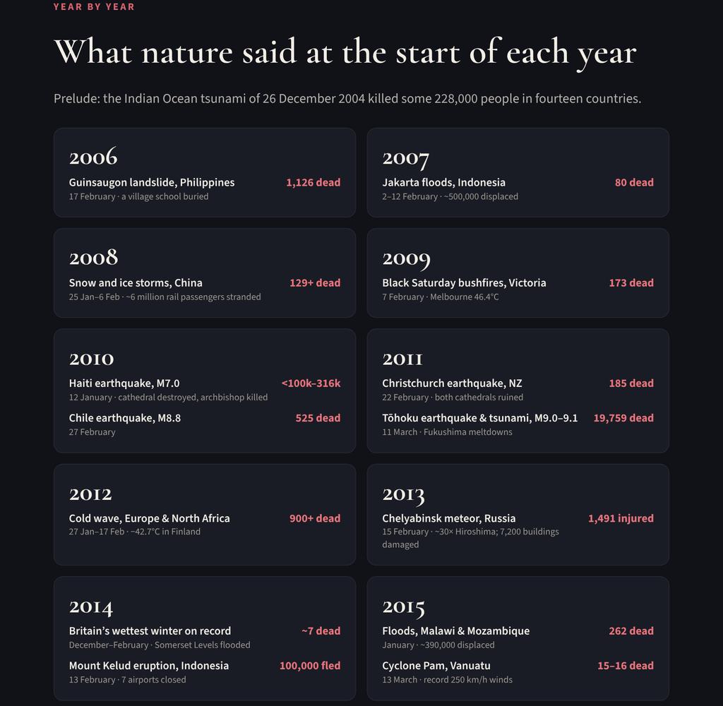 Warnings by Nature at the Beginning of Each Year? Twenty Years of Early-Year Disasters Warnings by Nature 2 of 5