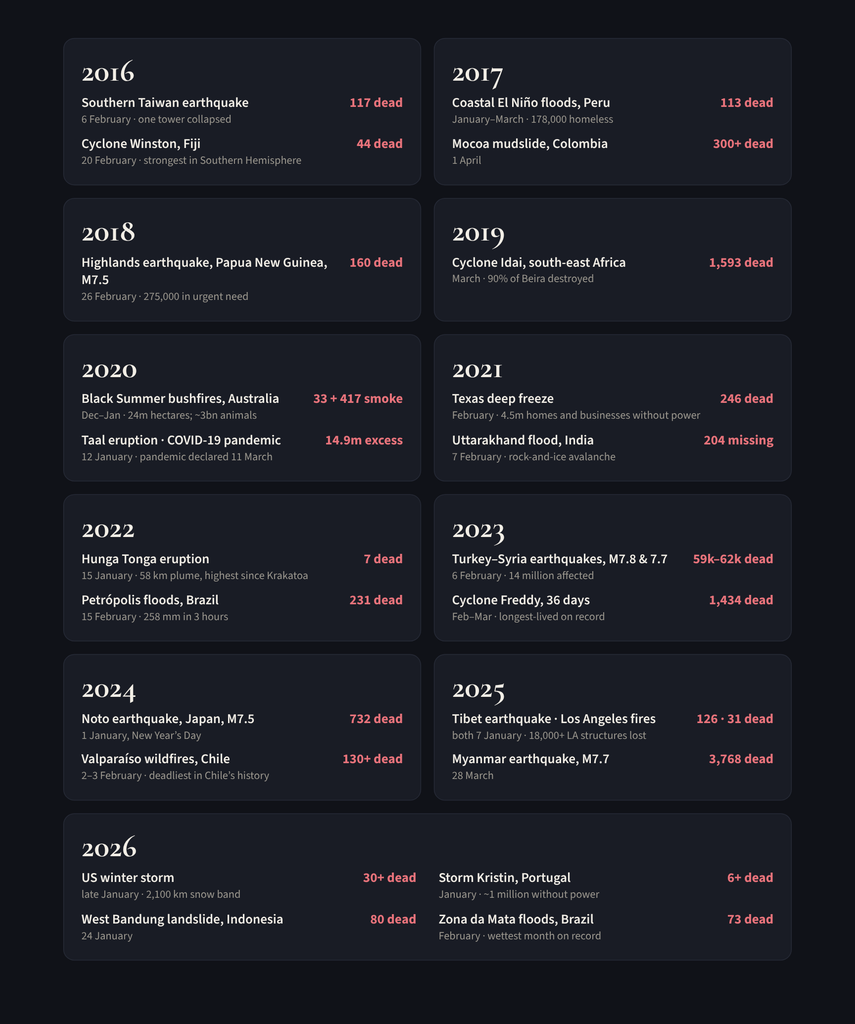 Warnings by Nature at the Beginning of Each Year? Twenty Years of Early-Year Disasters Warnings by Nature 3 of 5